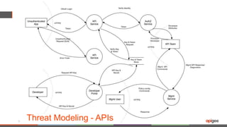 Threat Modeling - APIs9
 