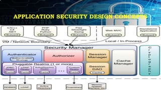 APPLICATION SECURITY DESIGN CONCEPTS
 