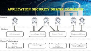 APPLICATION SECURITY DESIGN CONCEPTS
 