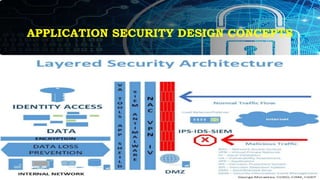 APPLICATION SECURITY DESIGN CONCEPTS
 