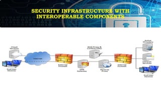 SECURITY INFRASTRUCTURE WITH
INTEROPERABLE COMPONENTS
 