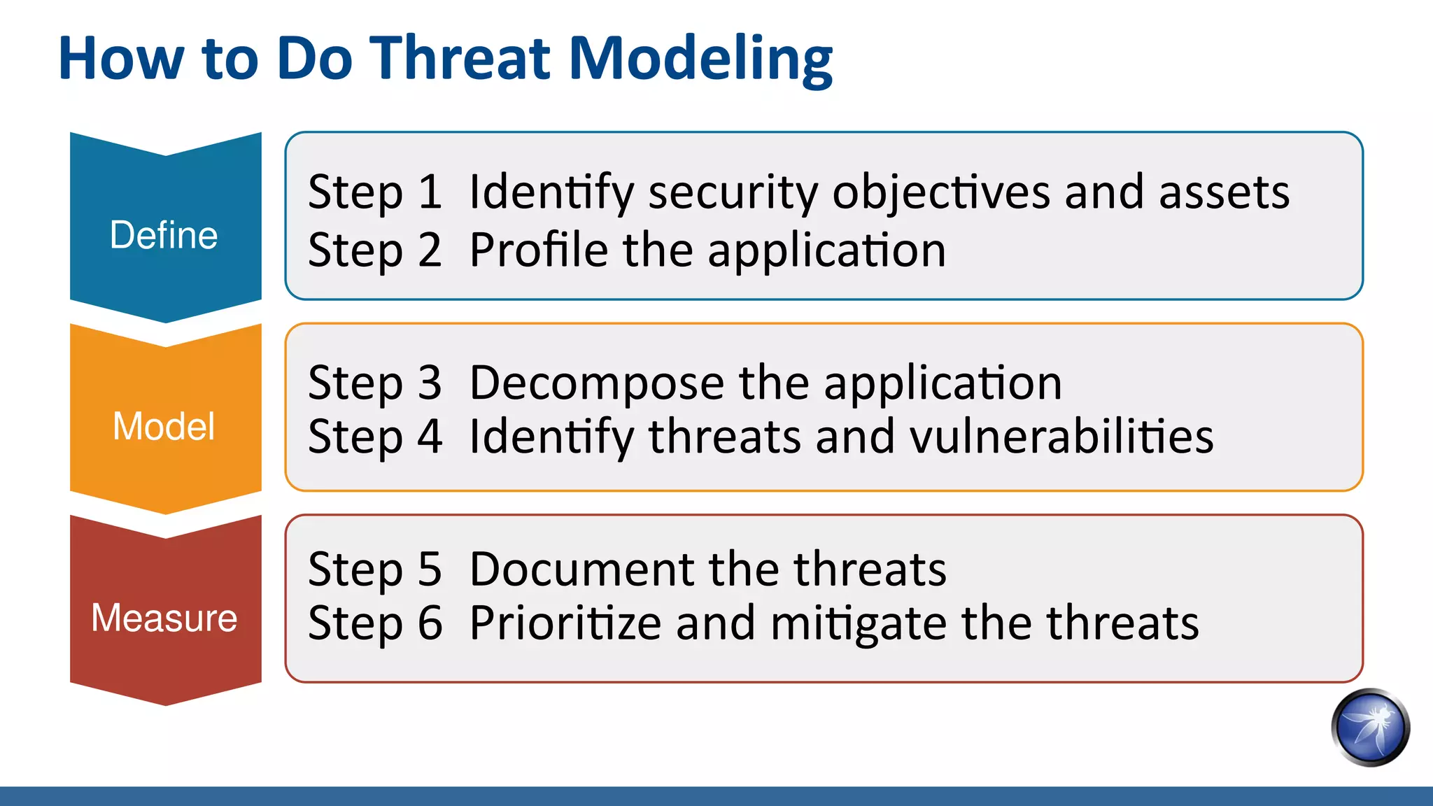 How to Do Threat Modeling
Define
Model
Measure
Step 1 Identify security objectives and assets
Step 2 Profile the application
Step 3 Decompose the application
Step 4 Identify threats and vulnerabilities
Step 5 Document the threats
Step 6 Prioritize and mitigate the threats
 