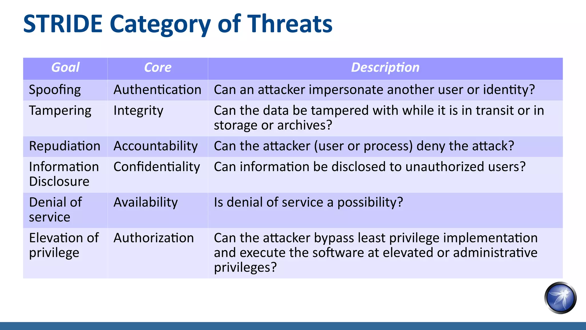 STRIDE Category of Threats
Goal Core Description
Spoofing Authentication Can an attacker impersonate another user or identity?
Tampering Integrity Can the data be tampered with while it is in transit or in
storage or archives?
Repudiation Accountability Can the attacker (user or process) deny the attack?
Information
Disclosure
Confidentiality Can information be disclosed to unauthorized users?
Denial of
service
Availability Is denial of service a possibility?
Elevation of
privilege
Authorization Can the attacker bypass least privilege implementation
and execute the software at elevated or administrative
privileges?
 