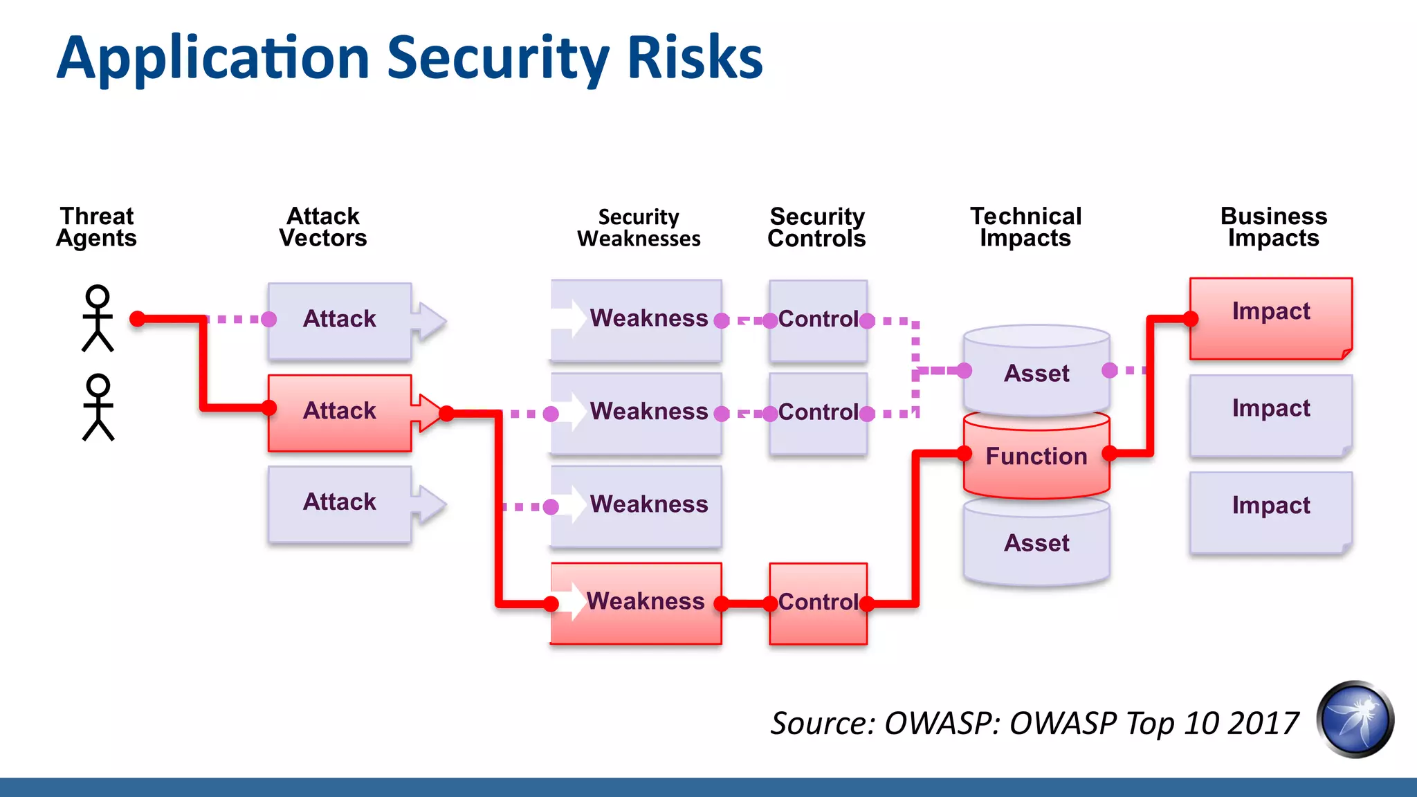 Application Security Risks
Weakness
Attack
Threat
Agents
Impact
Weakness
Attack
Attack
Vectors
Security
Weaknesses
Technical
Impacts
Business
Impacts
Attack
Impact
Impact
Asset
Function
Asset
Weakness
Control
Control
Control
Weakness
Security
Controls
Source: OWASP: OWASP Top 10 2017
 