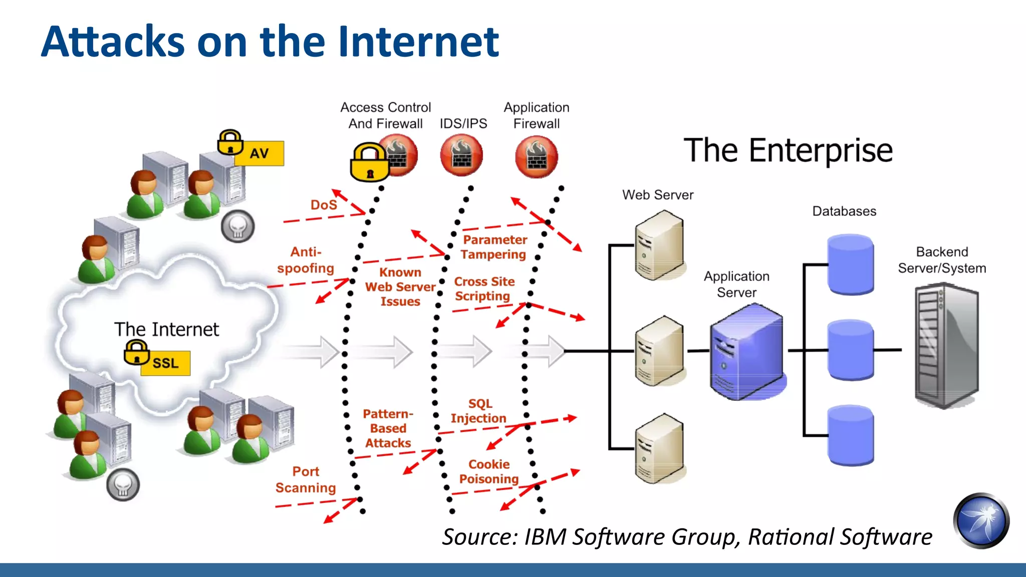 Attacks on the Internet
Source: IBM Software Group, Rational Software
 