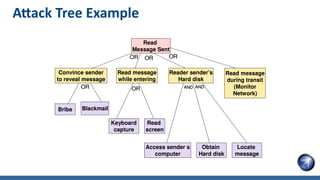 Secure Design: Threat Modeling | PDF