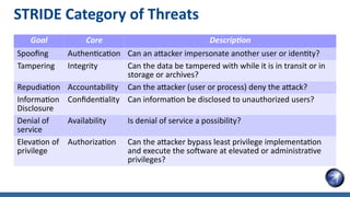 Secure Design: Threat Modeling | PDF