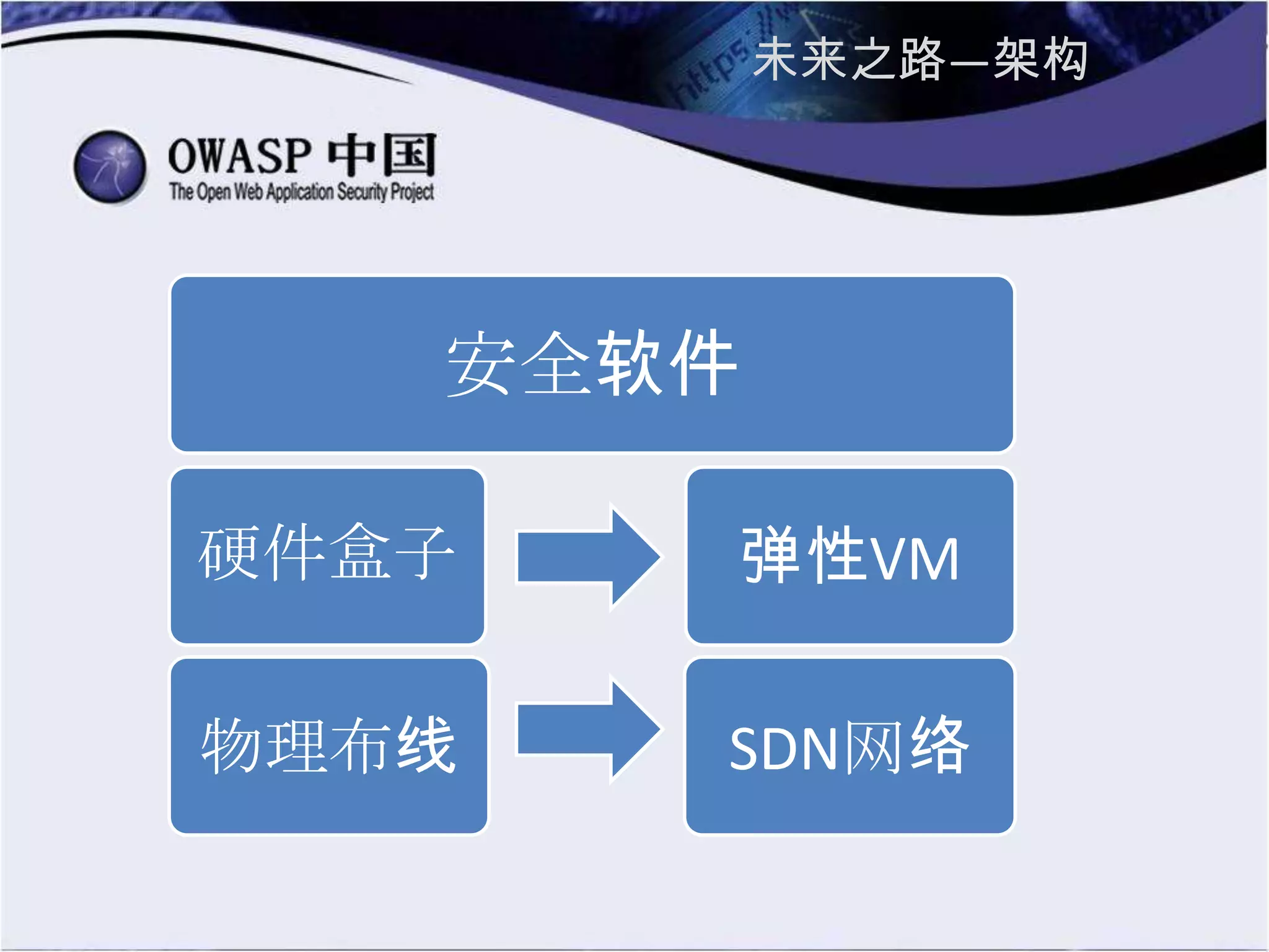 未来之路—架构
安全软件
硬件盒子
物理布线
弹性VM
SDN网络
 