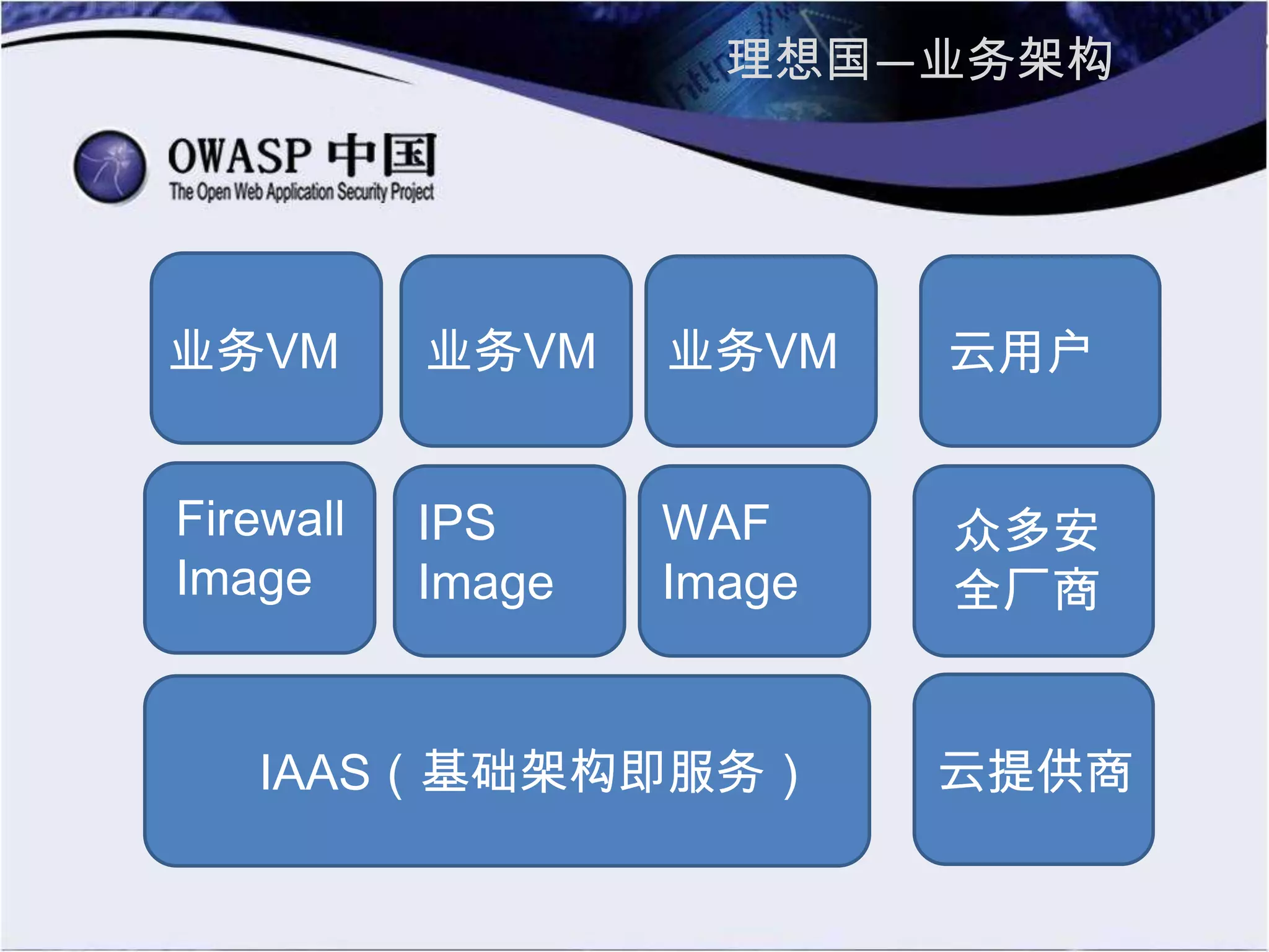理想国—业务架构
IAAS（基础架构即服务） 云提供商
Firewall
Image
IPS
Image
WAF
Image
众多安
全厂商
业务VM 业务VM 业务VM 云用户
 