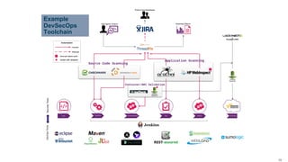 19
Example
DevSecOps
Toolchain
 