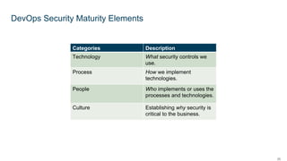 25
DevOps Security Maturity Elements
Categories Description
Technology What security controls we
use.
Process How we implement
technologies.
People Who implements or uses the
processes and technologies.
Culture Establishing why security is
critical to the business.
 