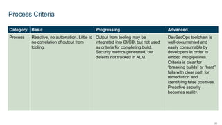 28
Process Criteria
Category Basic Progressing Advanced
Process Reactive, no automation. Little to
no correlation of output from
tooling.
Output from tooling may be
integrated into CI/CD, but not used
as criteria for completing build.
Security metrics generated, but
defects not tracked in ALM.
DevSecOps toolchain is
well-documented and
easily consumable by
developers in order to
embed into pipelines.
Criteria is clear for
“breaking builds” or “hard”
fails with clear path for
remediation and
identifying false positives.
Proactive security
becomes reality.
 