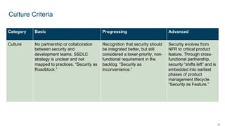 30
Culture Criteria
Category Basic Progressing Advanced
Culture No partnership or collaboration
between security and
development teams. SSDLC
strategy is unclear and not
mapped to practices. “Security as
Roadblock.”
Recognition that security should
be integrated better, but still
considered a lower-priority, non-
functional requirement in the
backlog. “Security as
Inconvenience.”
Security evolves from
NFR to critical product
feature. Through cross-
functional partnership,
security “shifts left” and is
embedded into earliest
phases of product
management lifecycle.
“Security as Feature.”
 