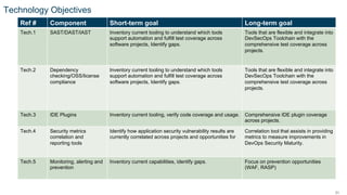 31
Technology Objectives
Ref # Component Short-term goal Long-term goal
Tech.1 SAST/DAST/IAST Inventory current tooling to understand which tools
support automation and fulfill test coverage across
software projects, Identify gaps.
Tools that are flexible and integrate into
DevSecOps Toolchain with the
comprehensive test coverage across
projects.
Tech.2 Dependency
checking/OSS/license
compliance
Inventory current tooling to understand which tools
support automation and fulfill test coverage across
software projects, Identify gaps.
Tools that are flexible and integrate into
DevSecOps Toolchain with the
comprehensive test coverage across
projects.
Tech.3 IDE Plugins Inventory current tooling, verify code coverage and usage. Comprehensive IDE plugin coverage
across projects.
Tech.4 Security metrics
correlation and
reporting tools
Identify how application security vulnerability results are
currently correlated across projects and opportunities for
Correlation tool that assists in providing
metrics to measure improvements in
DevOps Security Maturity.
Tech.5 Monitoring, alerting and
prevention
Inventory current capabilities, identify gaps. Focus on prevention opportunities
(WAF, RASP)
 