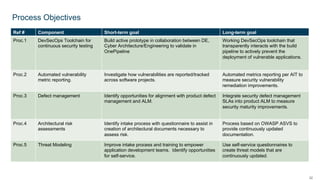 32
Process Objectives
Ref # Component Short-term goal Long-term goal
Proc.1 DevSecOps Toolchain for
continuous security testing
Build active prototype in collaboration between DE,
Cyber Architecture/Engineering to validate in
OnePipeline
Working DevSecOps toolchain that
transparently interacts with the build
pipeline to actively prevent the
deployment of vulnerable applications.
Proc.2 Automated vulnerability
metric reporting.
Investigate how vulnerabilities are reported/tracked
across software projects.
Automated metrics reporting per AIT to
measure security vulnerability
remediation improvements.
Proc.3 Defect management Identify opportunities for alignment with product defect
management and ALM.
Integrate security defect management
SLAs into product ALM to measure
security maturity improvements.
Proc.4 Architectural risk
assessments
Identify intake process with questionnaire to assist in
creation of architectural documents necessary to
assess risk.
Process based on OWASP ASVS to
provide continuously updated
documentation.
Proc.5 Threat Modeling Improve intake process and training to empower
application development teams. Identify opportunities
for self-service.
Use self-service questionnaires to
create threat models that are
continuously updated.
 