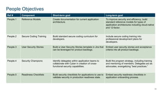 33
People Objectives
Ref # Component Short-term goal Long-term goal
People.1 Reference Models Create documentation for current application
architecture.
To improve security and efficiency, build
standard reference models for types of
application architectures including cloud-native
and 12-factor.
People.2 Secure Coding Training Build standard secure coding curriculum for
developers.
Include secure coding training into
professional development plans for
developers.
People.3 User Security Stories Build a User Security Stories template in Jira that
can be leveraged for product backlogs.
Embed user security stories and acceptance
criteria into all product backlogs.
People.4 Security Champions Identify delegates within application teams to
collaborate with Cyber in creation of cross-
functional security capabilities.
Build the program strategy, including training
and mentoring of members. Delegates act as
advocates, evangelizing “best practices.”
People.5 Readiness Checklists Build security checklists for applications to use to
validate security in production readiness state.
Embed security readiness checklists in
application onboarding process.
 