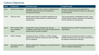 34
Culture Objectives
Ref # Component Short-term goal Long-term goal
Cult.1 Security as a feature Evangelize the “shift left” concept for efficiently and
effectively adding security to the application
development process.
Security components are associated with a
functional request. Security is seen as a value-add
for the customer.
Cult.2 Policy as code Identify opportunities to transform applications by
using secure coding practices to embed security
requirements.
The next generation of application security, which
codifies security policies, standards and baselines
into the software and architecture.
Cult.3 MVP Contract: Risk
and compliance
topics
Create MVP contract template with risk and
compliance topics that can be used to define security
requirements at product inception.
Standardize the use of MVP contracts across the
organization.
Cult.4 SSDLC strategy Articulate elements of SSDLC in written strategy,
disseminate to Delivery Experience team and Agile
CoP for feedback.
Collaborate with development teams to create a
strategic feedback loop for security components of
the software development lifecycle.
Cult.5 Information Security
partnership
Identify collaboration challenges and opportunities for
improvement.
Build a cross-functional partnership to continuously
improve software development.
 