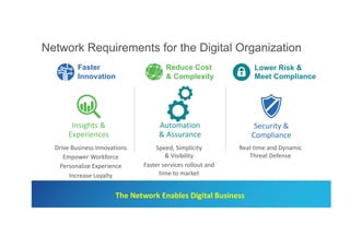 Insights &
Experiences
Drive Business Innovations
Empower Workforce
Personalize Experience
Increase Loyalty
Security &
Compliance
Real-time and Dynamic
Threat Defense
Automation
& Assurance
Speed, Simplicity
& Visibility
Faster services rollout and
time to market
The Network Enables Digital Business
Network Requirements for the Digital Organization
Faster
Innovation
Reduce Cost
& Complexity
Lower Risk &
Meet Compliance
 