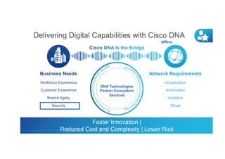 Delivering Digital Capabilities with Cisco DNA
Workforce Experience
Customer Experience
Branch Agility
Security
Business Needs
Virtualization
Automation
Analytics
Cloud
Network Requirements
Faster Innovation |
Reduced Cost and Complexity | Lower Risk
DNA Technologies
Partner Ecosystem
Services
 