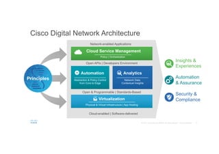 Cisco Digital Network Architecture
Automation
Abstraction & Policy Control
from Core to Edge
Open & Programmable | Standards-Based
Open APIs | Developers Environment
Cloud Service Management
Policy | Orchestration
Virtualization
Physical & Virtual Infrastructure | App Hosting
Analytics
Network Data,
Contextual Insights
Insights &
Experiences
Automation
& Assurance
Security &
Compliance
Network-enabled Applications
Cloud-enabled | Software-delivered
Principles
 