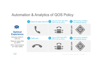 Automation & Analytics of QOS Policy
Client A calls client B1. 2. 3.
Calls end1. 2. 3.
Optimal
Experience
Dynamic QoS in
250 ms
Reduce voice jitter
by 300%
50% improvement
for video traffic
RESTAPIRESTAPI
Cisco® UCM calls APIC-
EM to set up policy
Cisco UCM calls APIC-
EM to set up policy
QoS policy enabled
on network device
QoS policy enabled
on network device
 