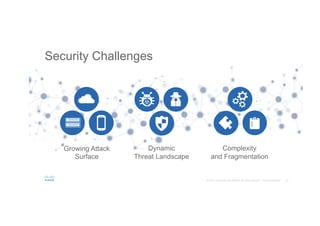 Security Challenges
Growing Attack
Surface
Dynamic
Threat Landscape
Complexity
and Fragmentation
 