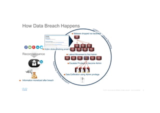 How Data Breach Happens
Reconnaissance
Victim clicks phishing email link
Malware dropped via backdoor
Lateral Movement to find Admin
Escalate Privilege to become Admin
Data Exfiltration using Admin privilege
Information monetized after breach
 