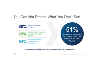 You Can Not Protect What You Don’t See
60% of data is stolen in
HOURS
85%
of point-of-sale intrusions
aren’t discovered for
WEEKS
54%
of breaches remain
undiscovered for
MONTHS
51%
increase of companies
reporting a $10M loss
or more in the last 3
YEARS
A community that hides in plain sight avoids detection and attacks swiftly
 