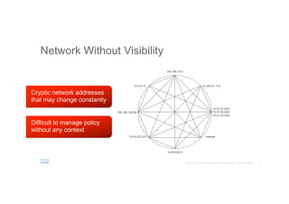 Network Without Visibility
192.168.19.3
10.85.232.4
10.4.51.5
192.168.132.99
10.43.223.221
10.200.21.110
10.51.51.0/24
10.51.52.0/24
10.51.53.0/24
Internet
Cryptic network addresses
that may change constantly
Difficult to manage policy
without any context
 