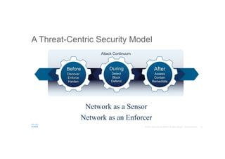 A Threat-Centric Security Model
Before
Discover
Enforce
Harden
After
Assess
Contain
Remediate
Attack Continuum
Detect
Block
Defend
During
Network as an Enforcer
Network as a Sensor
 