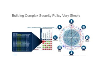 Building Complex Security Policy Very Simply
deny icmp
deny udp employee employee eq domain
deny tcp employee employee eq 3389
deny tcp employee employee eq 1433
deny tcp employee employee eq 1521
deny tcp employee employee eq 445
deny tcp employee employee eq 137
deny tcp employee employee eq 138
deny tcp employee employee eq 139
deny udp employee employee eq snmp
deny tcp employee employee eq telnet
deny tcp employee employee eq www
deny tcp employee employee eq 443
deny tcp employee employee eq 22
deny tcp employee employee eq pop3
deny tcp employee employee eq 123
Network Fabric
Employee
Employee
Supplier
Quarantine
Shared
Server
Server
High Risk
Segment
Internet
Block Lateral Movement & Privilege Escalation
 