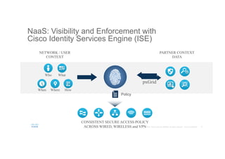 NaaS: Visibility and Enforcement with
Cisco Identity Services Engine (ISE)
PARTNER CONTEXT
DATA
NETWORK / USER
CONTEXT
How
WhatWho
WhereWhen
CONSISTENT SECURE ACCESS POLICY
ACROSS WIRED, WIRELESS and VPN
Policy
pxGrid
 