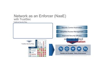 access-list 102 permit tcp 37.85.170.24 0.0.0.127 lt 3146 77.26.232.98 0.0.0.127 gt 1462
access-list 102 permit tcp 155.237.22.232 0.0.0.127 gt 1843 239.16.35.19 0.0.1.255 lt 4384
access-list 102 permit icmp 136.237.66.158 255.255.255.255 eq 946 119.186.148.222 0.255.255.255 eq 878
access-list 102 permit ip 129.100.41.114 255.255.255.255 gt 3972 47.135.28.103 0.0.0.255 eq 467
Network as an Enforcer (NaaE)
with TrustSec
Traditional Security Policy
TrustSec Security Policy
Security Control Automation
Simplified Access Management
Improved Security Efficacy
Network Fabric
Switch Router DC FW DC SwitchWireless
Flexible and Scalable Policy Enforcement
segmentation
software defined
 