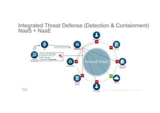 Integrated Threat Defense (Detection & Containment)
NaaS + NaaE
Employee
Employee
Supplier
Quarantine
Shared
Server
Server
High Risk
Segment
Internet
Lancope
StealthWatch
Event: TCP SYN Scan
Source IP: 10.4.51.5
Role: Supplier
Response: Quarantine
ISE
Change Authorization
Quarantine
Network Fabric
 