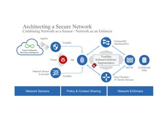Architecting a Secure Network
Combining Network as a Sensor / Network as an Enforcer
Network Sensor
(Lancope)
Campus/DC
Switches/WLC
Cisco Routers /
3rd Vendor Devices
Threat
PxGRID
Network Sensors Network EnforcersPolicy & Context Sharing
Cisco Collective
Security Intelligence
Confidential
Data
NGIPS
PxGRID
ISE
NGFW
TrustSec
Software-Defined
Segmentation
 