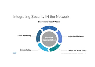 Integrating Security IN the Network
Discover and Classify Assets
Understand Behavior
Enforce Policy
Active Monitoring
Network
Segmentation
Design and Model Policy
 