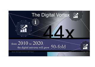 Cisco Confidential 4C97-731192-02 © 2015 Cisco and/or its affiliates. All rights reserved.
from 2010 to 2020,
the digital universe will grow
Source: IDC Digital Universe in 2020 Report
The Digital Vortex
 