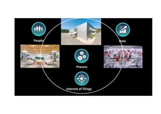 Cisco Confidential 5C97-731192-02 © 2015 Cisco and/or its affiliates. All rights reserved.
Process
Internet of Things
DataPeople
 