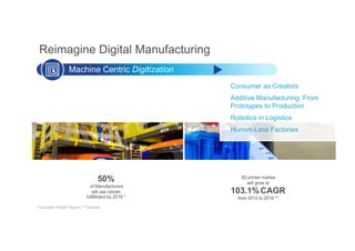 Consumer as Creators
Additive Manufacturing: From
Prototypes to Production
Robotics in Logistics
Human-Less Factories
Reimagine Digital Manufacturing
50%
of Manufacturers
will use robotic
fulfillment by 2019 *
3D printer market
will grow at
103.1%CAGR
from 2015 to 2018 **
* Forrester Retail Report ** Gartner
Machine Centric Digitization
 