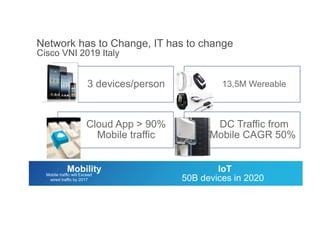 Network has to Change, IT has to change
Cisco VNI 2019 Italy
3 devices/person 13,5M Wereable
Cloud App > 90%
Mobile traffic
DC Traffic from
Mobile CAGR 50%
IoTMobilityMobile traffic will Exceed
wired traffic by 2017 50B devices in 2020
 