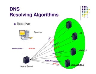 DNS
Resolving Algorithms
                                                                          /
        Iterative

  ...