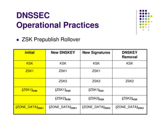 DNSSEC
Operational Practices
   ZSK Prepublish Rollover

    initial        New DNSKEY       New Signatures       DNSKEY
 ...