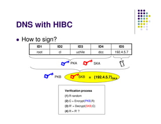 DNS with HIBC
 How to sign?
      ID1       ID2             ID3             ID4        ID5
      root      cl             ...