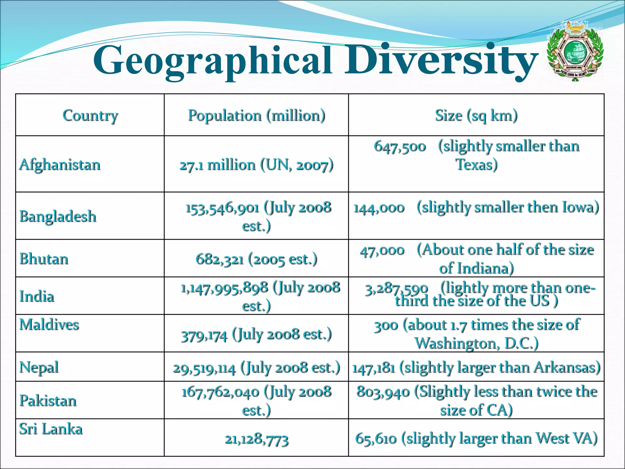 Geographical Diversity
Country Population (million) Size (sq km)
Afghanistan 27.1 million (UN, 2007)
647,500 (slightly smaller than
Texas)
Bangladesh
153,546,901 (July 2008
est.)
144,000 (slightly smaller then Iowa)
Bhutan 682,321 (2005 est.)
47,000 (About one half of the size
of Indiana)
India
1,147,995,898 (July 2008
est.)
3,287,590 (lightly more than one-
third the size of the US )
Maldives
379,174 (July 2008 est.)
300 (about 1.7 times the size of
Washington, D.C.)
Nepal 29,519,114 (July 2008 est.) 147,181 (slightly larger than Arkansas)
Pakistan
167,762,040 (July 2008
est.)
803,940 (Slightly less than twice the
size of CA)
Sri Lanka
21,128,773 65,610 (slightly larger than West VA)
 