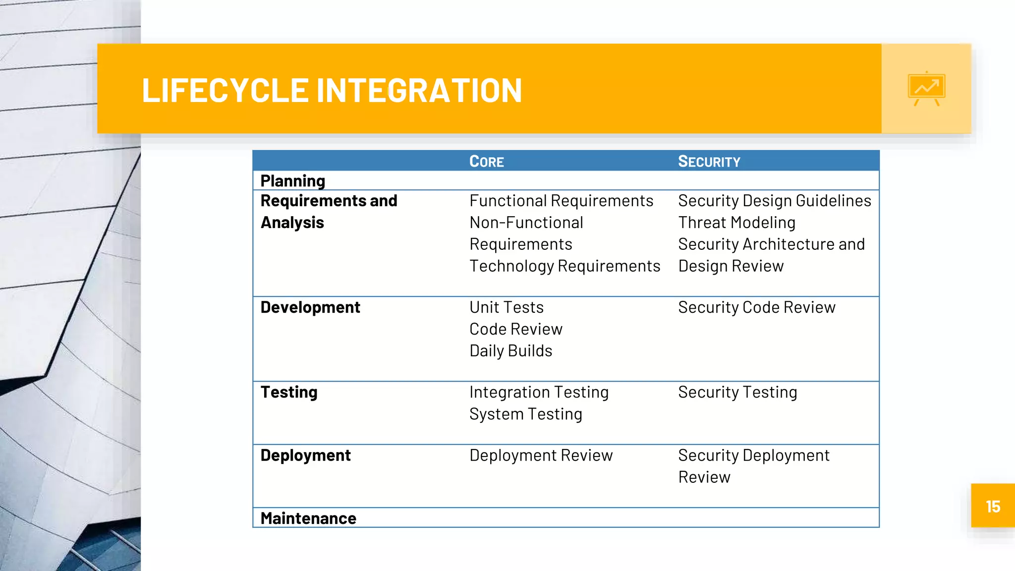 LIFECYCLE INTEGRATION
15
CORE SECURITY
Planning
Requirements and
Analysis
Functional Requirements
Non-Functional
Requirements
Technology Requirements
Security Design Guidelines
Threat Modeling
Security Architecture and
Design Review
Development Unit Tests
Code Review
Daily Builds
Security Code Review
Testing Integration Testing
System Testing
Security Testing
Deployment Deployment Review Security Deployment
Review
Maintenance
 