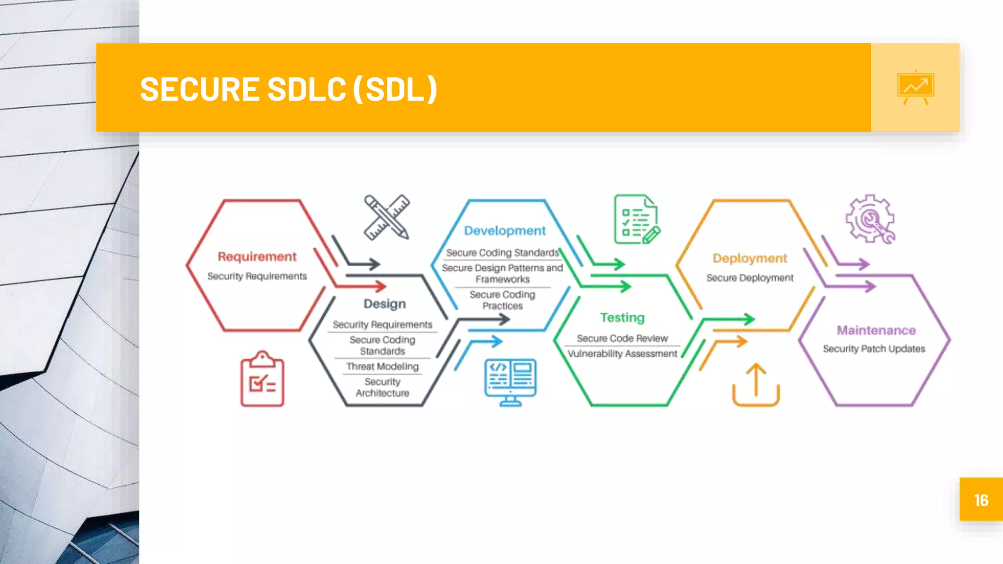 SECURE SDLC (SDL)
16
 