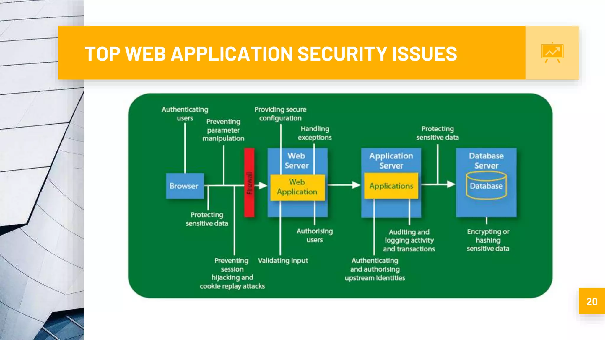 TOP WEB APPLICATION SECURITY ISSUES
20
 