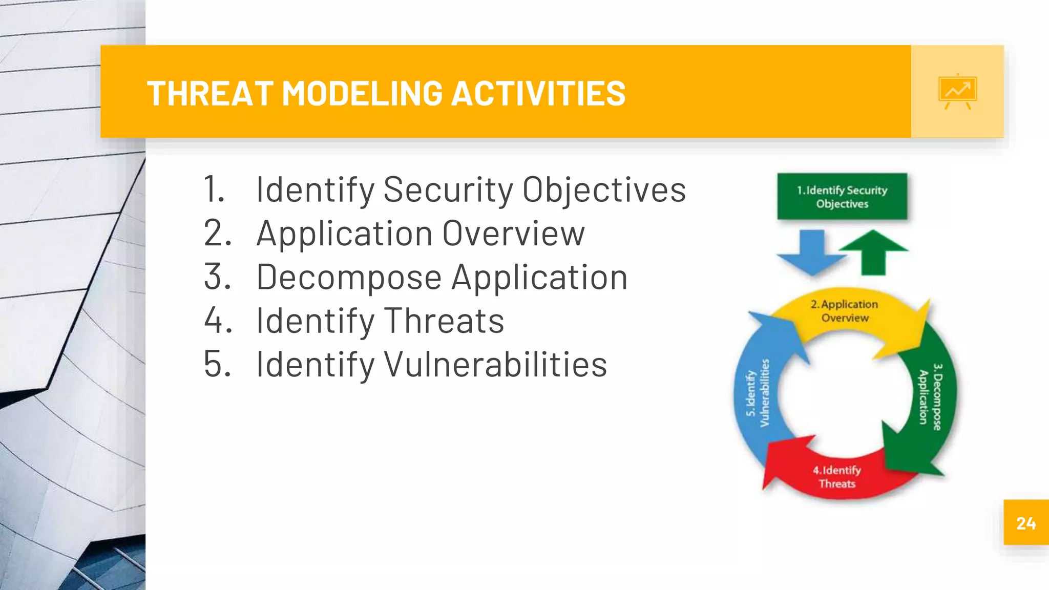 THREAT MODELING ACTIVITIES
24
1. Identify Security Objectives
2. Application Overview
3. Decompose Application
4. Identify Threats
5. Identify Vulnerabilities
 