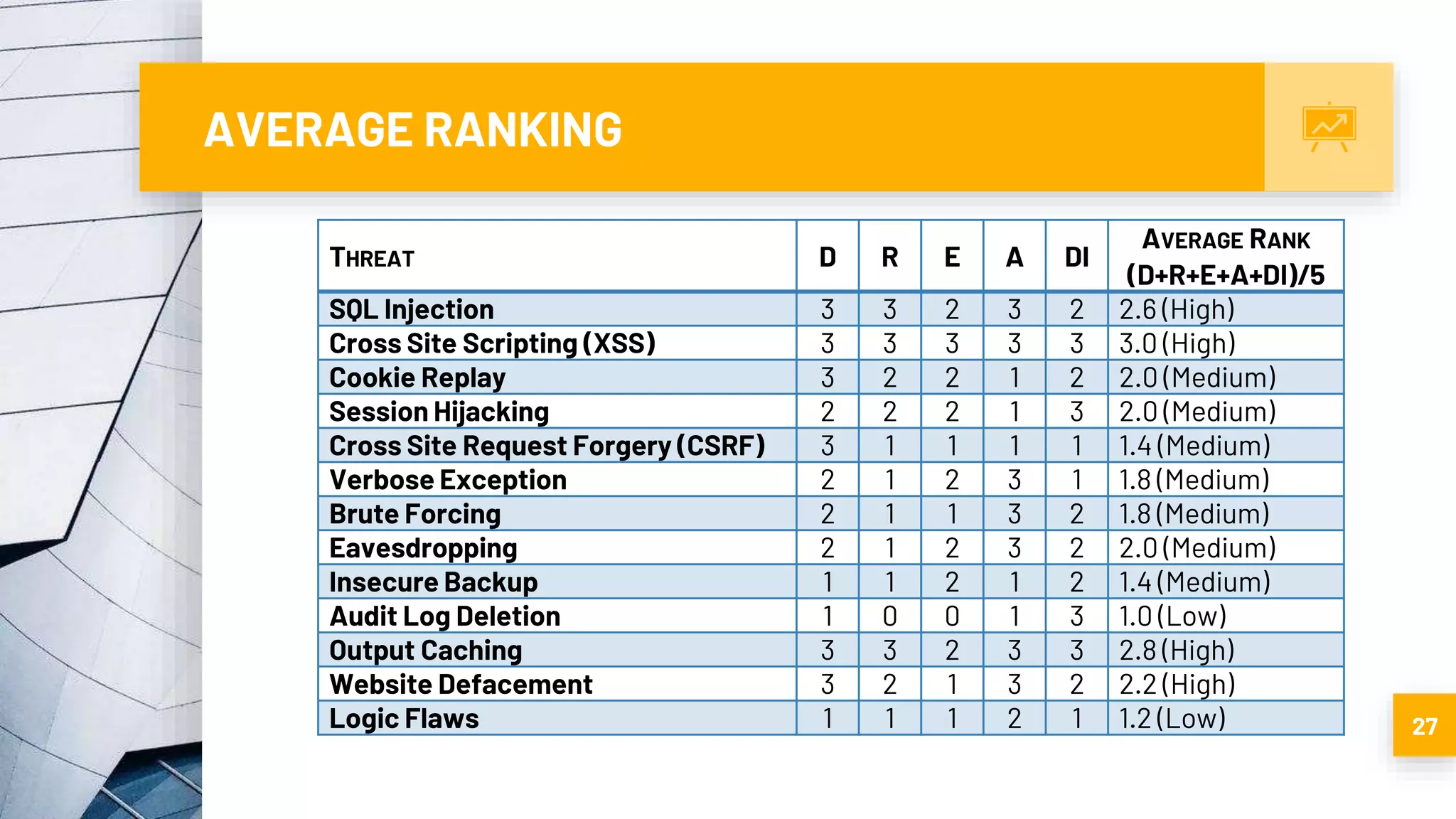 AVERAGE RANKING
27
THREAT D R E A DI
AVERAGE RANK
(D+R+E+A+DI)/5
SQL Injection 3 3 2 3 2 2.6 (High)
Cross Site Scripting (XSS) 3 3 3 3 3 3.0 (High)
Cookie Replay 3 2 2 1 2 2.0 (Medium)
Session Hijacking 2 2 2 1 3 2.0 (Medium)
Cross Site Request Forgery (CSRF) 3 1 1 1 1 1.4 (Medium)
Verbose Exception 2 1 2 3 1 1.8 (Medium)
Brute Forcing 2 1 1 3 2 1.8 (Medium)
Eavesdropping 2 1 2 3 2 2.0 (Medium)
Insecure Backup 1 1 2 1 2 1.4 (Medium)
Audit Log Deletion 1 0 0 1 3 1.0 (Low)
Output Caching 3 3 2 3 3 2.8 (High)
Website Defacement 3 2 1 3 2 2.2 (High)
Logic Flaws 1 1 1 2 1 1.2 (Low)
 