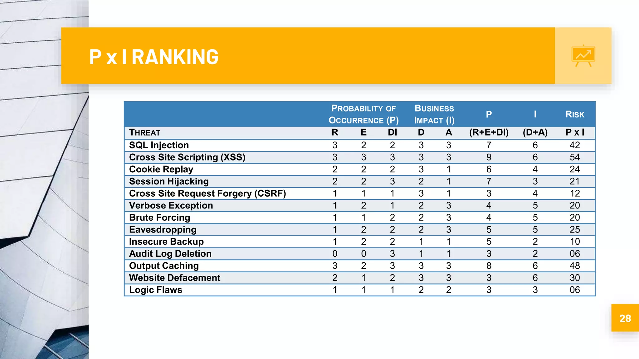 P x I RANKING
28
PROBABILITY OF
OCCURRENCE (P)
BUSINESS
IMPACT (I)
P I RISK
THREAT R E DI D A (R+E+DI) (D+A) P X I
SQL Injection 3 2 2 3 3 7 6 42
Cross Site Scripting (XSS) 3 3 3 3 3 9 6 54
Cookie Replay 2 2 2 3 1 6 4 24
Session Hijacking 2 2 3 2 1 7 3 21
Cross Site Request Forgery (CSRF) 1 1 1 3 1 3 4 12
Verbose Exception 1 2 1 2 3 4 5 20
Brute Forcing 1 1 2 2 3 4 5 20
Eavesdropping 1 2 2 2 3 5 5 25
Insecure Backup 1 2 2 1 1 5 2 10
Audit Log Deletion 0 0 3 1 1 3 2 06
Output Caching 3 2 3 3 3 8 6 48
Website Defacement 2 1 2 3 3 3 6 30
Logic Flaws 1 1 1 2 2 3 3 06
 
